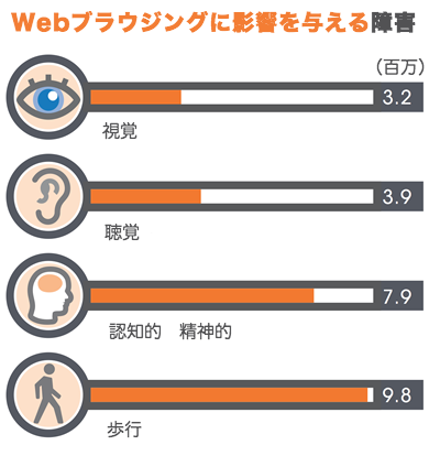 Webブラウジングに影響を与える障害